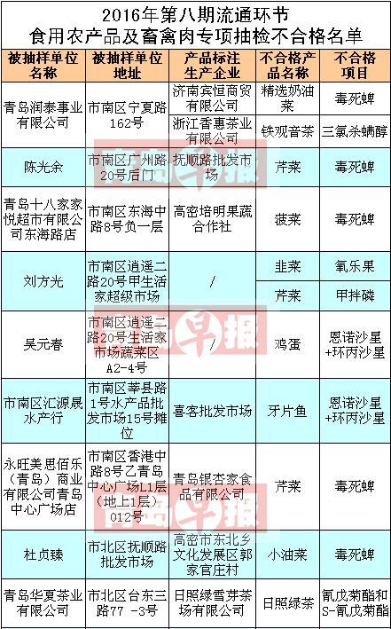 青岛人注意了！这些市场韭菜芹菜菠菜检出高毒农药，批发环节成筛查重点
