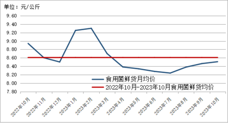 2023年10月贵州省食用农产品批发市场价格监测月报